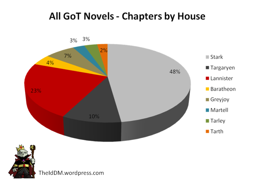 All Game of Thrones Novels Chapters by House