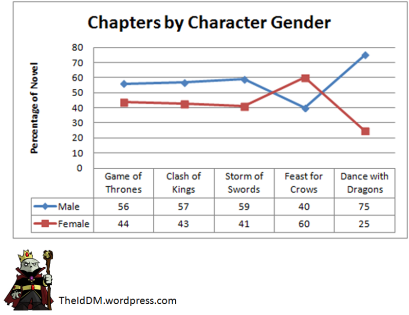 Character Chapters by Gender Update
