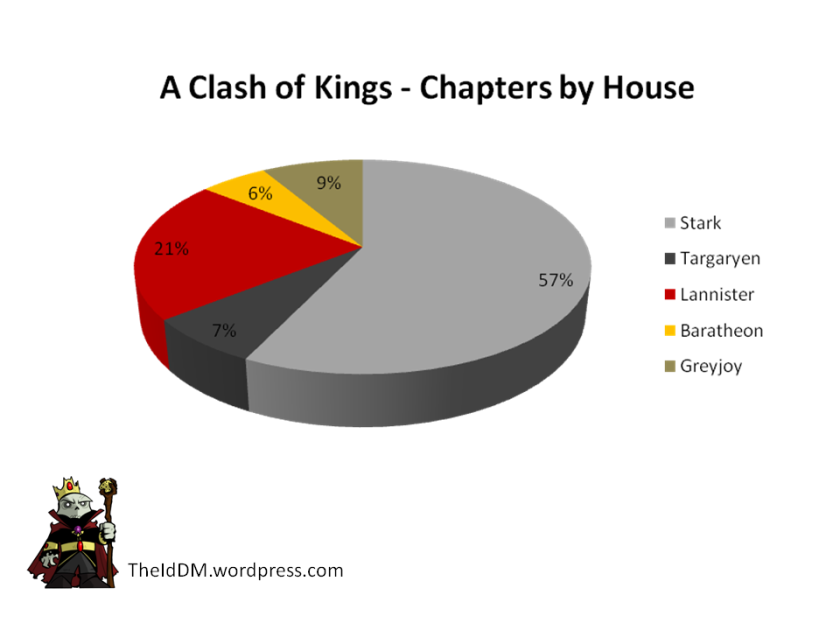 Clash of Kings Chapters by House