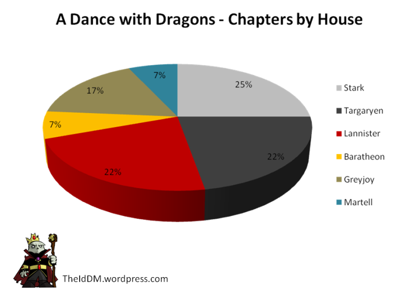 Dance with Dragons Chapters by House