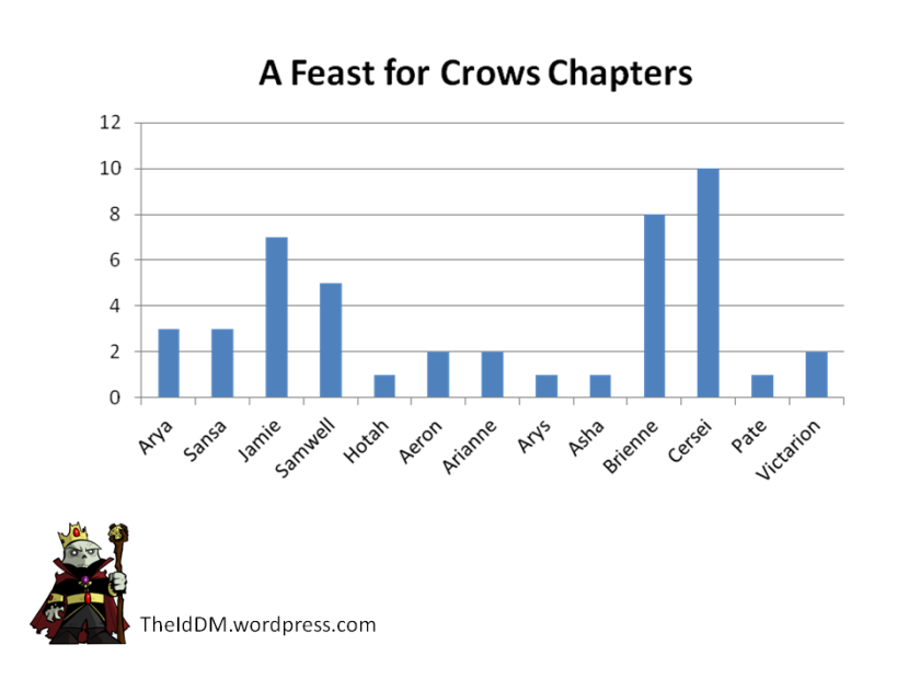 Feast for Crows Chapters by Character