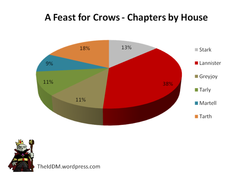 Feast for Crows Chapters by House
