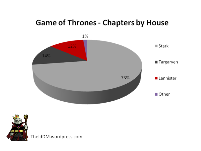 Game of Thrones Chapters by House