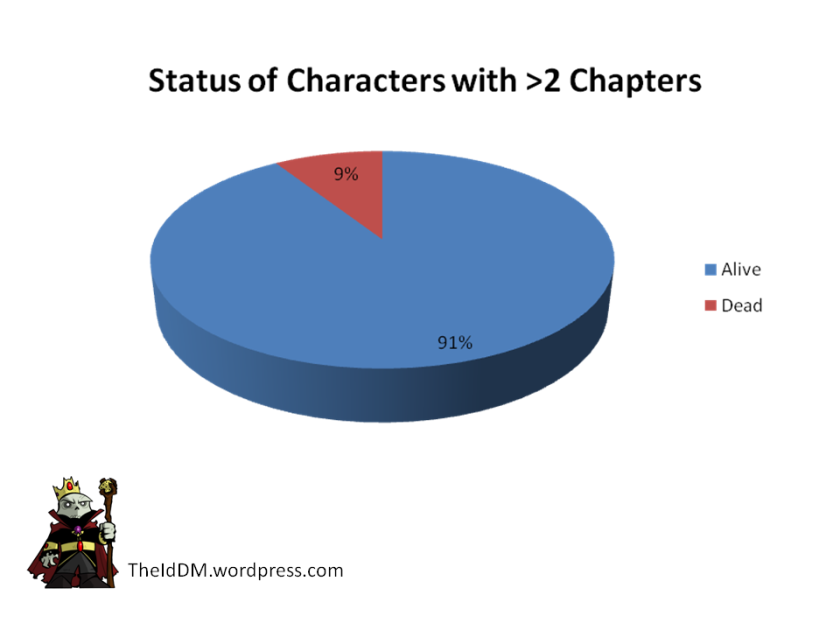 Game of Thrones Character Status - Dead or Alive