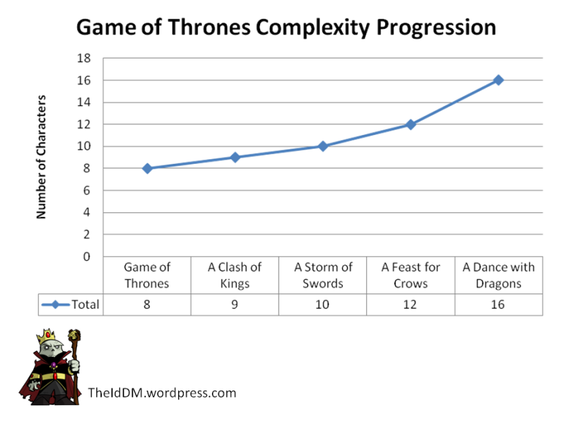 Game of Thrones Complexity Progression