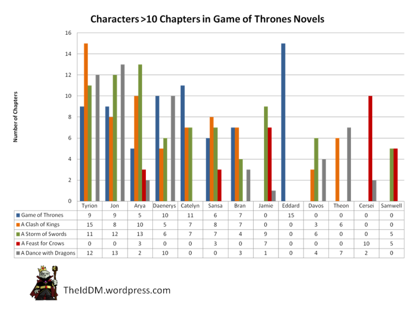 Game of Thrones - Prominent Character Chapters by Novel