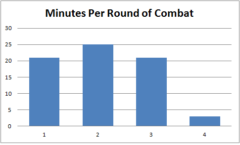PAX 2014 AI - Minutes Per Round of Combat