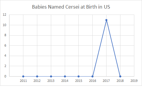 Cersei Baby Name by Year