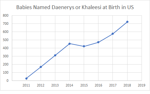 Dany Baby Name by Year Combined